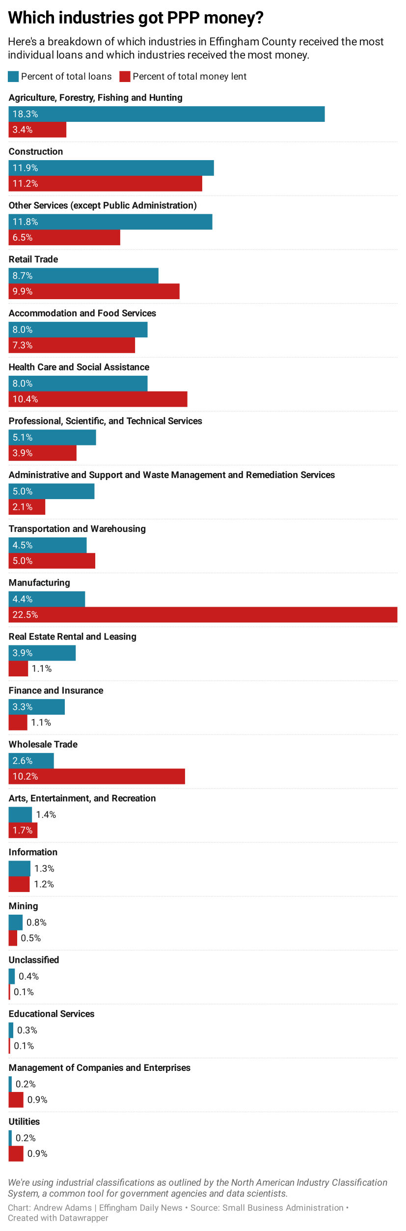 loans by industry